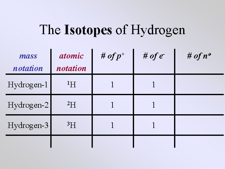 The Isotopes of Hydrogen mass notation atomic notation # of p+ # of e- The Isotopes of Hydrogen mass notation atomic notation # of p+ # of e-