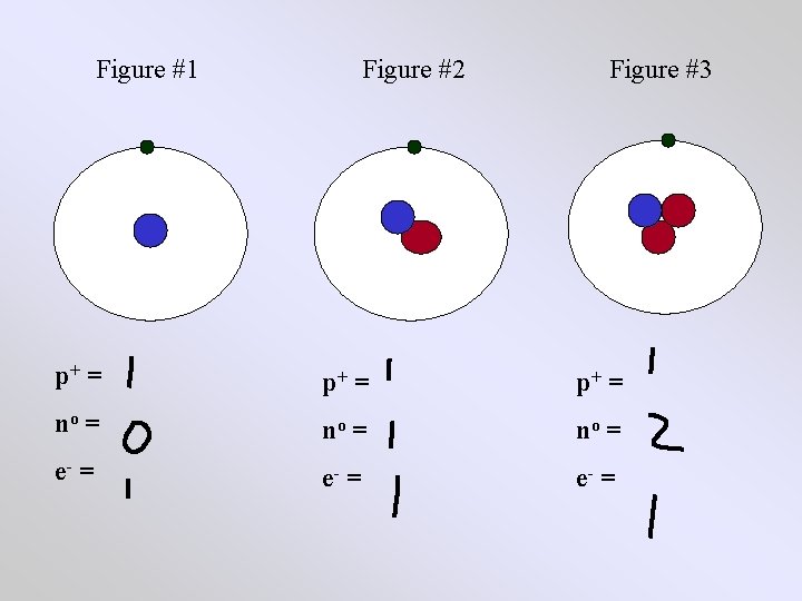 Figure #1 Figure #2 Figure #3 p+ = no = e- = Figure #1 Figure #2 Figure #3 p+ = no = e- =