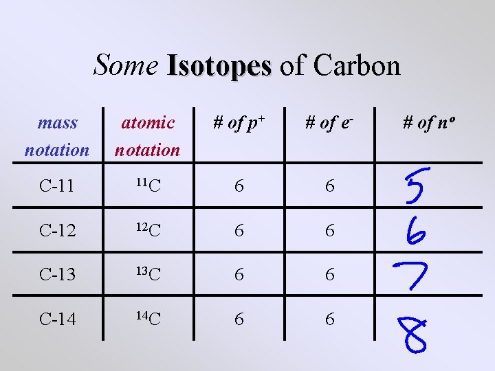 Some Isotopes of Carbon mass notation atomic notation # of p+ # of e- Some Isotopes of Carbon mass notation atomic notation # of p+ # of e-