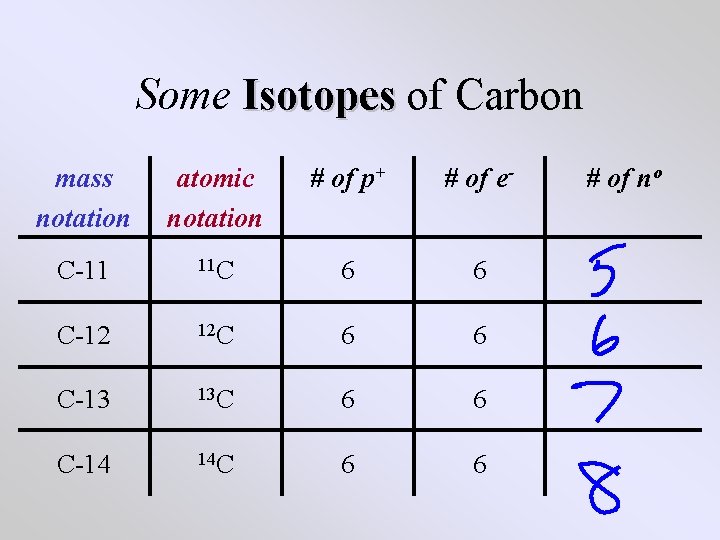 Some Isotopes of Carbon mass notation atomic notation # of p+ # of e-