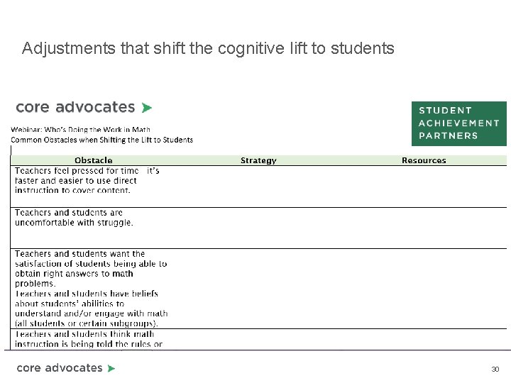 Adjustments that shift the cognitive lift to students 30 