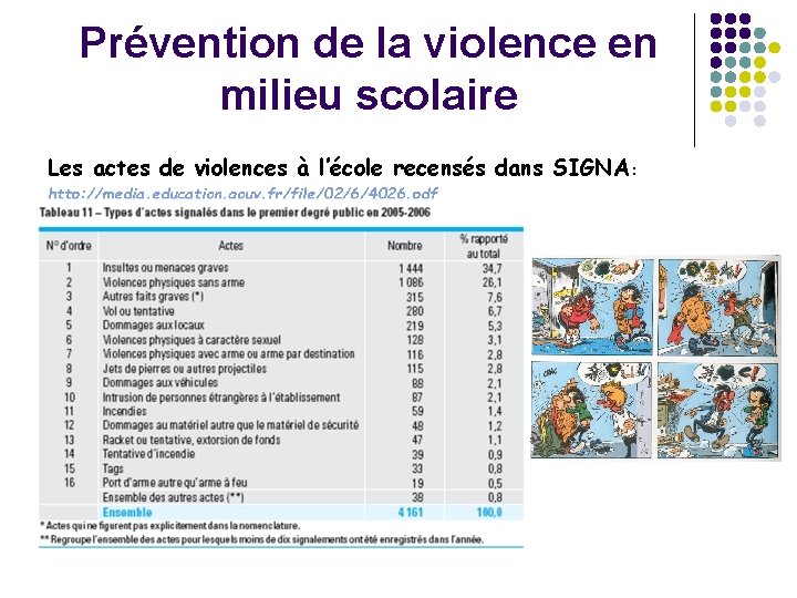 Prévention de la violence en milieu scolaire Les actes de violences à l’école recensés