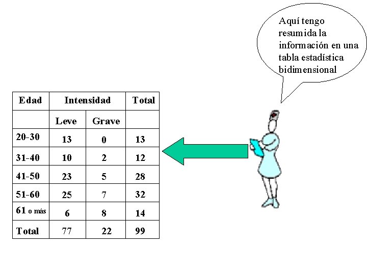 Aquí tengo resumida la información en una tabla estadística bidimensional Edad Intensidad Total Leve