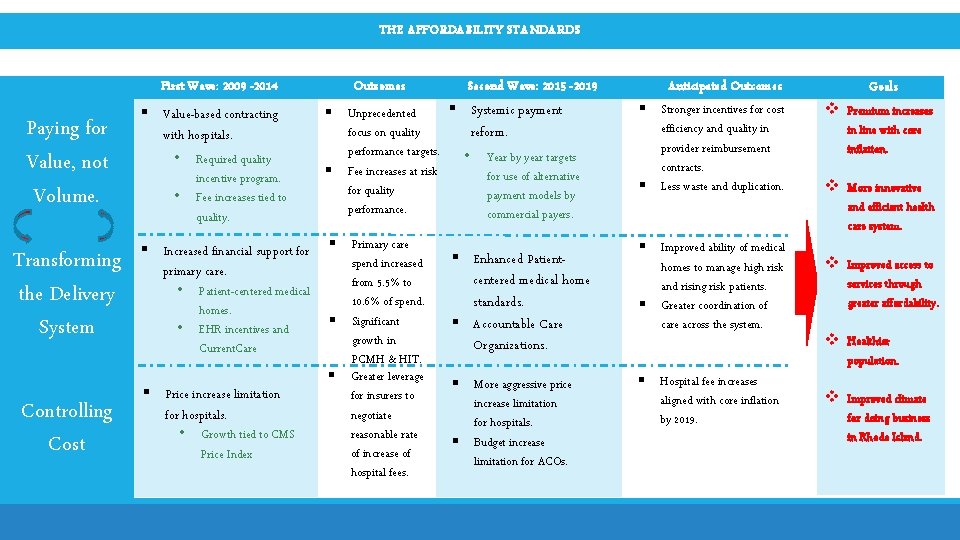 THE AFFORDABILITY STANDARDS First Wave: 2009 -2014 Paying for Value, not Volume. Transforming the