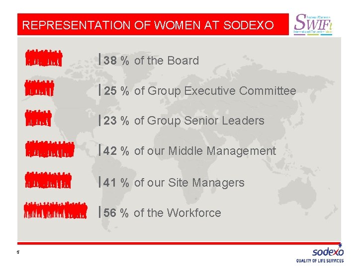 REPRESENTATION OF WOMEN AT SODEXO 38 % of the Board 25 % of Group