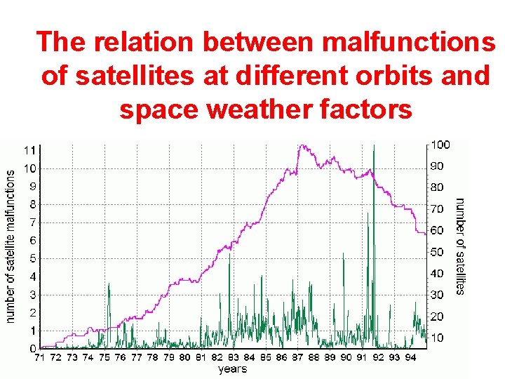 The relation between malfunctions of satellites at different orbits and space weather factors ,