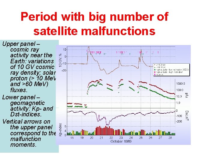 Period with big number of satellite malfunctions Upper panel – cosmic ray activity near