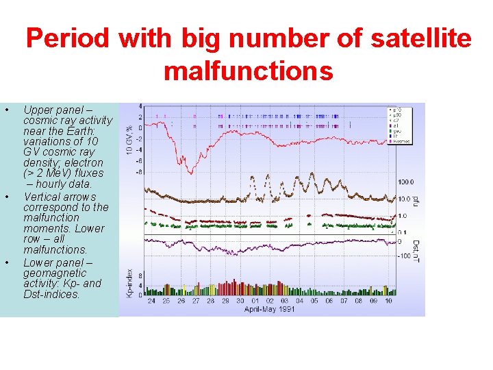 Period with big number of satellite malfunctions • • • Upper panel – cosmic