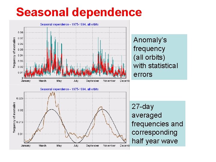 Seasonal dependence Anomaly’s frequency (all orbits) with statistical errors 27 -day averaged frequencies and