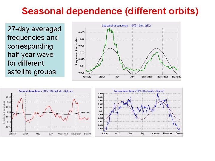 Seasonal dependence (different orbits) 27 -day averaged frequencies and corresponding half year wave for