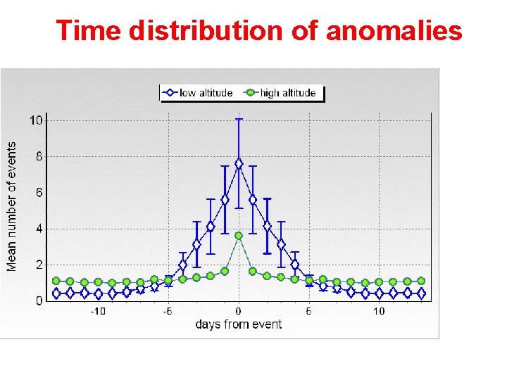 Time distribution of anomalies 