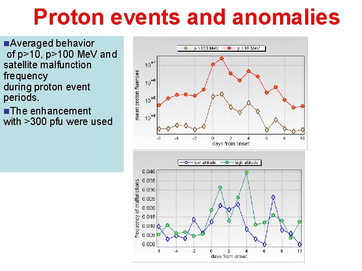 Proton events and anomalies n. Averaged behavior of p>10, p>100 Me. V and satellite