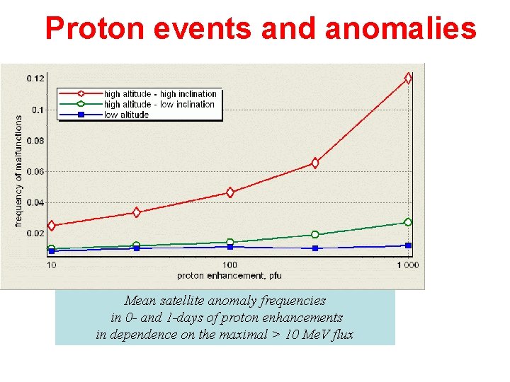 Proton events and anomalies Mean satellite anomaly frequencies in 0 - and 1 -days