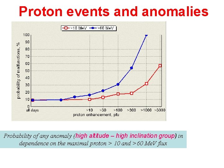 Proton events and anomalies Probability of any anomaly (high altitude – high inclination group)