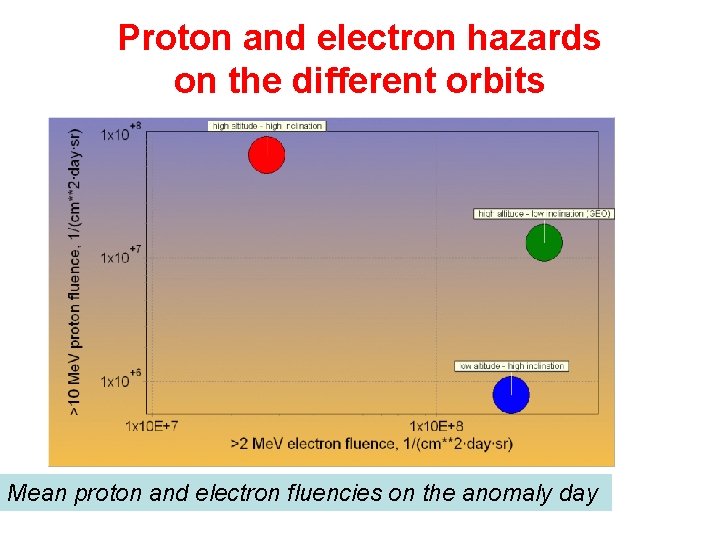 Proton and electron hazards on the different orbits Mean proton and electron fluencies on