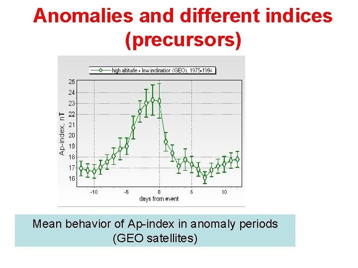 Anomalies and different indices (precursors) Mean behavior of Ap-index in anomaly periods (GEO satellites)
