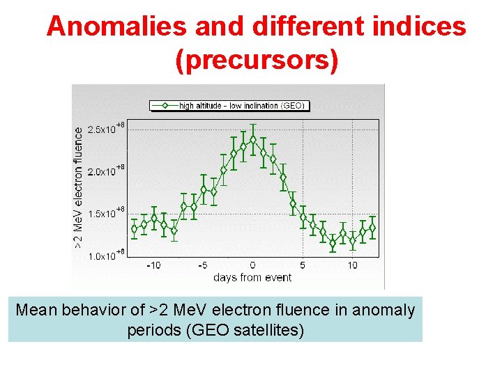 Anomalies and different indices (precursors) Mean behavior of >2 Me. V electron fluence in