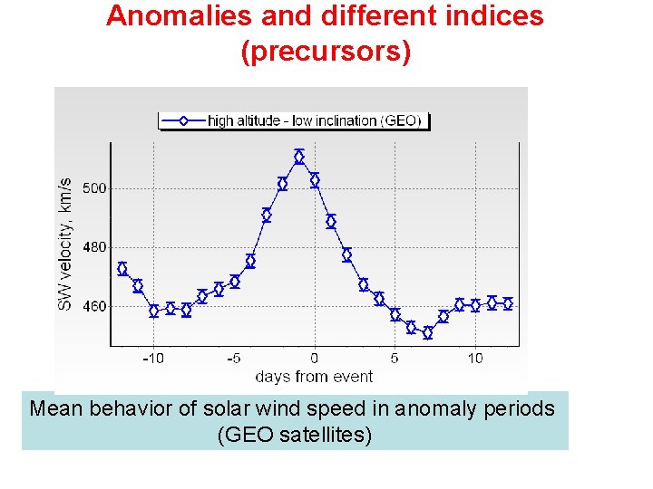 Anomalies and different indices (precursors) Mean behavior of solar wind speed in anomaly periods