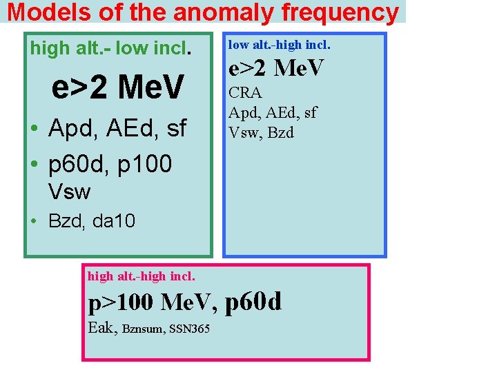 Models of the anomaly frequency high alt. - low incl. e>2 Me. V •