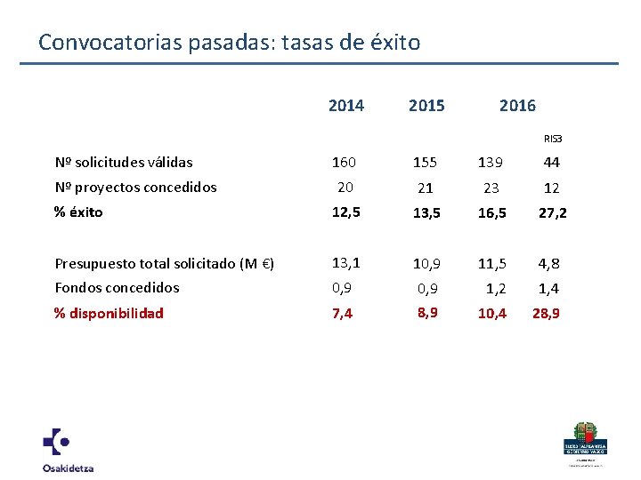 Convocatorias pasadas: tasas de éxito 2014 2015 2016 RIS 3 Nº solicitudes válidas 160