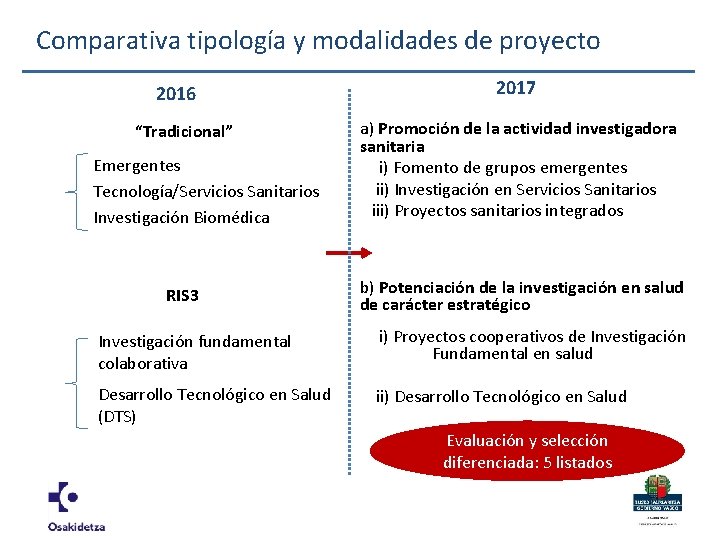 Comparativa tipología y modalidades de proyecto 2016 “Tradicional” Emergentes Tecnología/Servicios Sanitarios Investigación Biomédica RIS