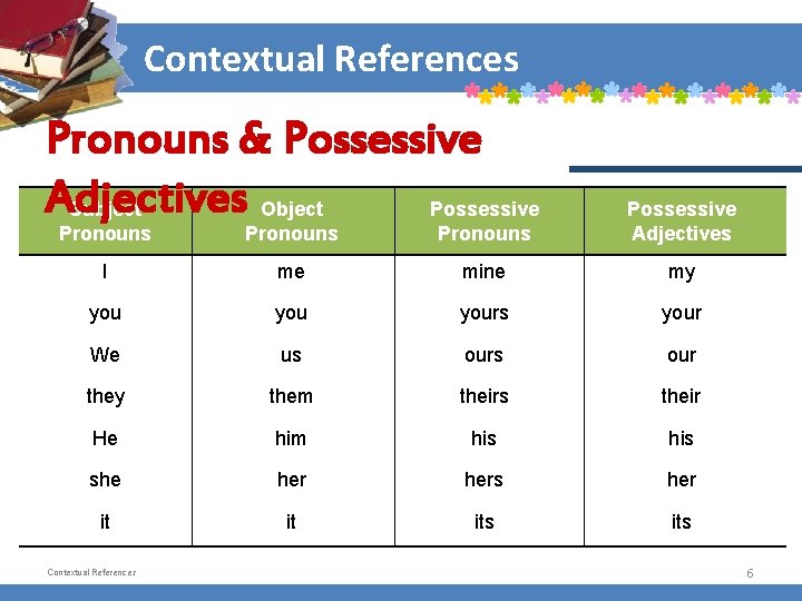 Contextual References Pronouns & Possessive Adjectives Subject Object Possessive Pronouns Possessive Adjectives I me