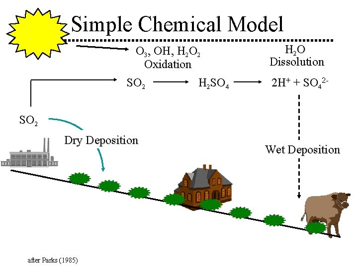 Simple Chemical Model O 3, OH, H 2 O 2 Oxidation SO 2 H