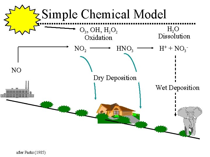 Simple Chemical Model O 3, OH, H 2 O 2 Oxidation NO 2 NO