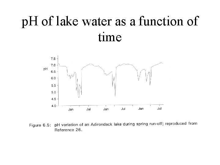 p. H of lake water as a function of time 