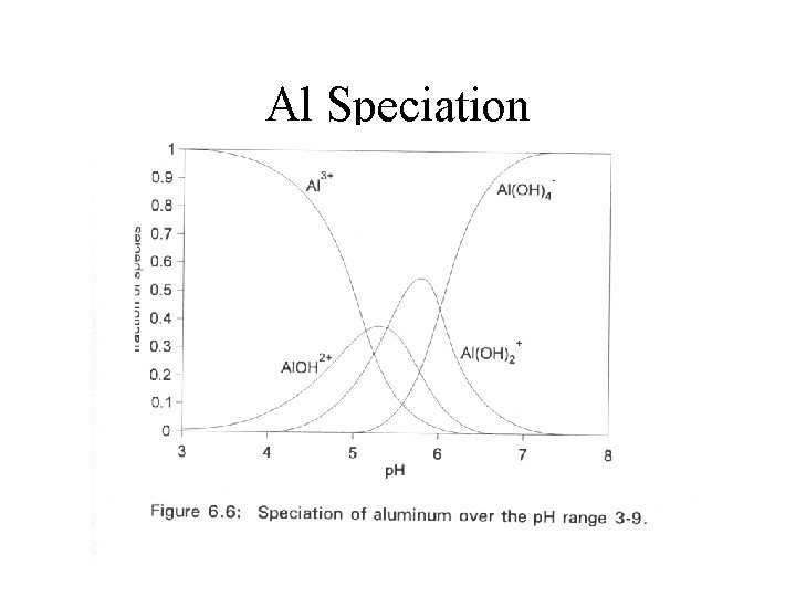 Al Speciation 