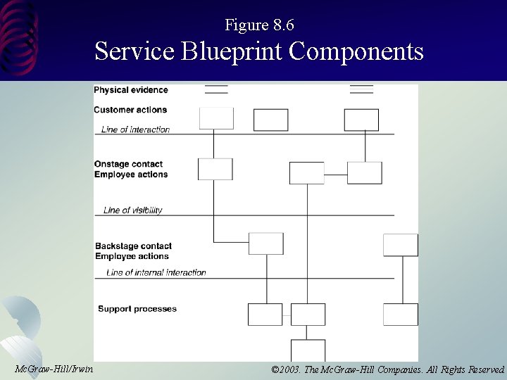 Figure 8. 6 Service Blueprint Components Mc. Graw-Hill/Irwin © 2003. The Mc. Graw-Hill Companies.