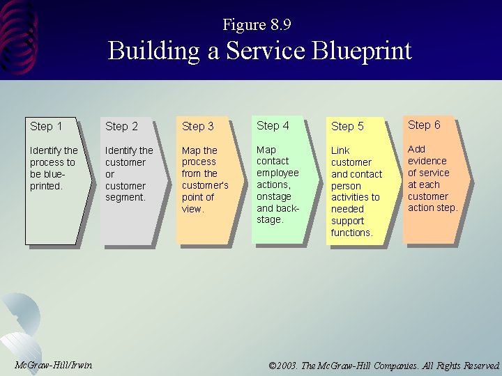 Figure 8. 9 Building a Service Blueprint Step 1 Step 2 Step 3 Step