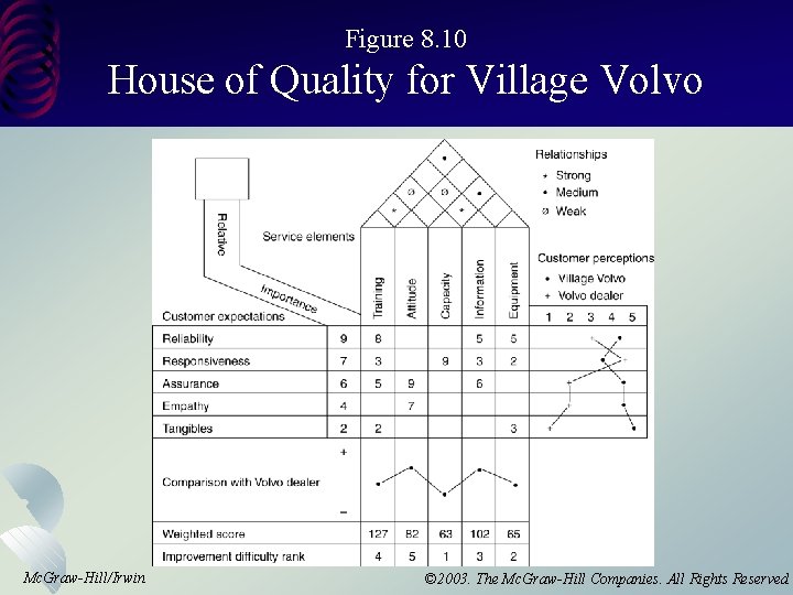 Figure 8. 10 House of Quality for Village Volvo Mc. Graw-Hill/Irwin © 2003. The