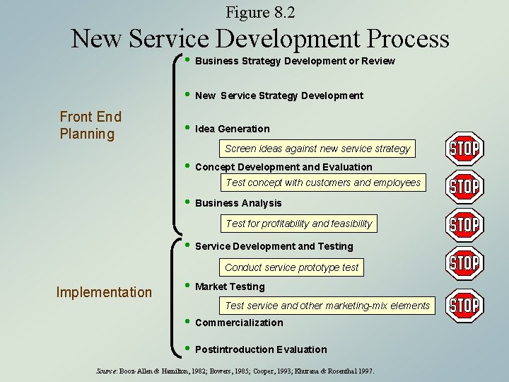 Figure 8. 2 New Service Development Process h Business Strategy Development or Review h