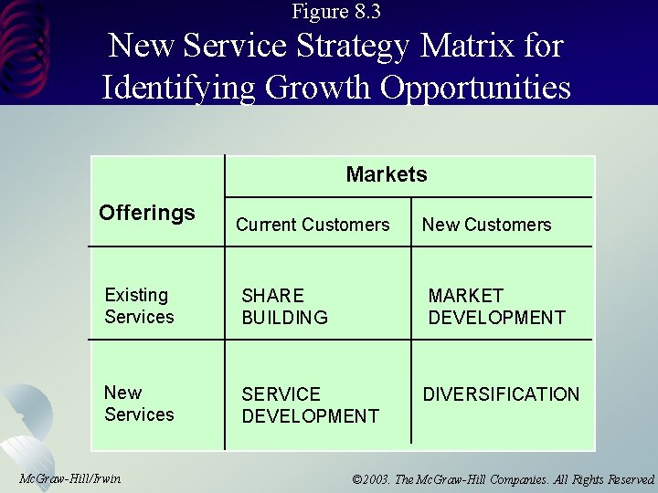 Figure 8. 3 New Service Strategy Matrix for Identifying Growth Opportunities Markets Offerings Current