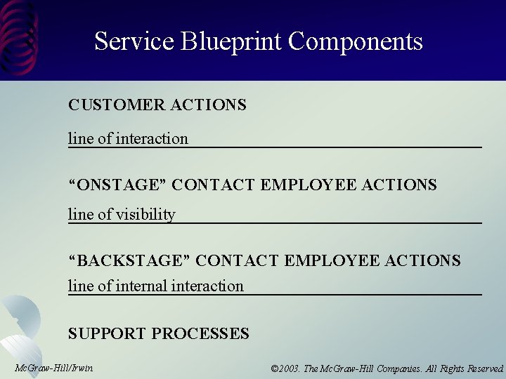 Service Blueprint Components CUSTOMER ACTIONS line of interaction “ONSTAGE” CONTACT EMPLOYEE ACTIONS line of