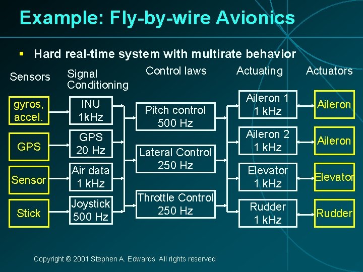 Example: Fly-by-wire Avionics § Hard real-time system with multirate behavior Sensors Signal Conditioning gyros,