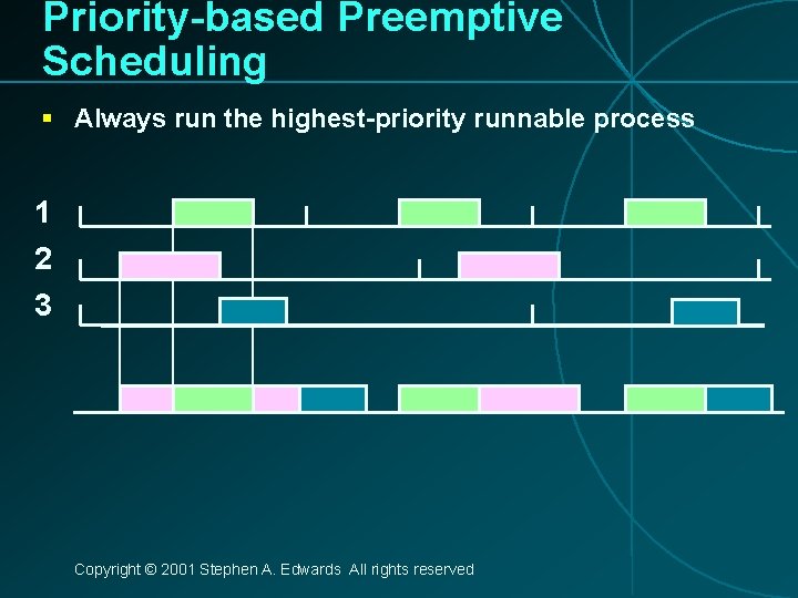 Priority-based Preemptive Scheduling § Always run the highest-priority runnable process 1 2 3 Copyright