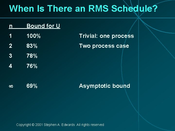When Is There an RMS Schedule? n Bound for U 1 100% Trivial: one