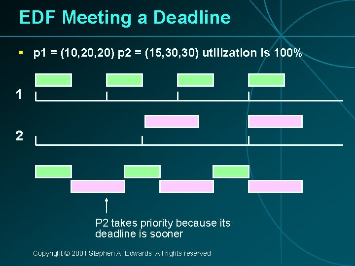 EDF Meeting a Deadline § p 1 = (10, 20) p 2 = (15,