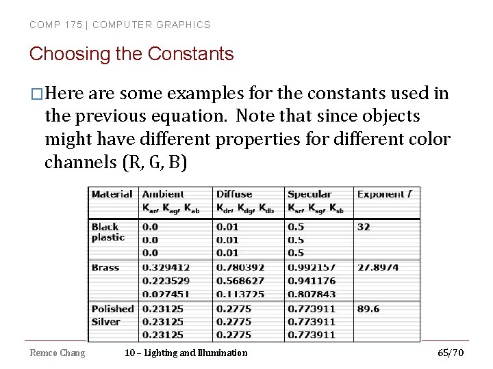 COMP 175 | COMPUTER GRAPHICS Choosing the Constants �Here are some examples for the