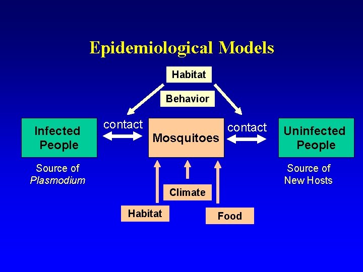 Epidemiological Models Habitat Behavior Infected People contact Mosquitoes contact Source of Plasmodium Uninfected People
