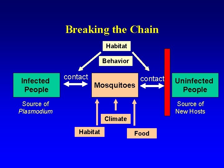 Breaking the Chain Habitat Behavior Infected People contact Mosquitoes contact Source of Plasmodium Uninfected