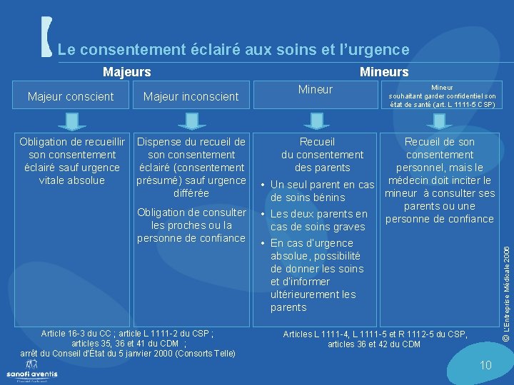 Le consentement éclairé aux soins et l’urgence Mineurs Majeur inconscient Obligation de recueillir Dispense