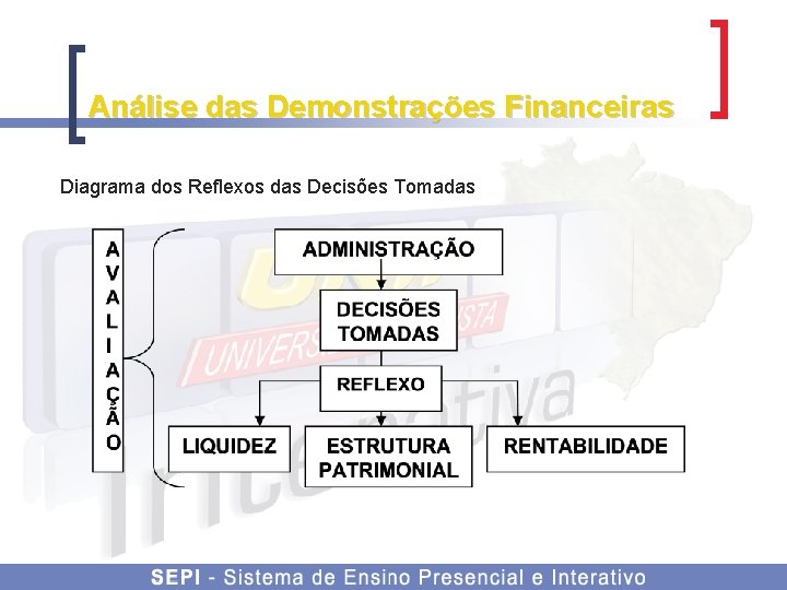 Análise das Demonstrações Financeiras Diagrama dos Reflexos das Decisões Tomadas 