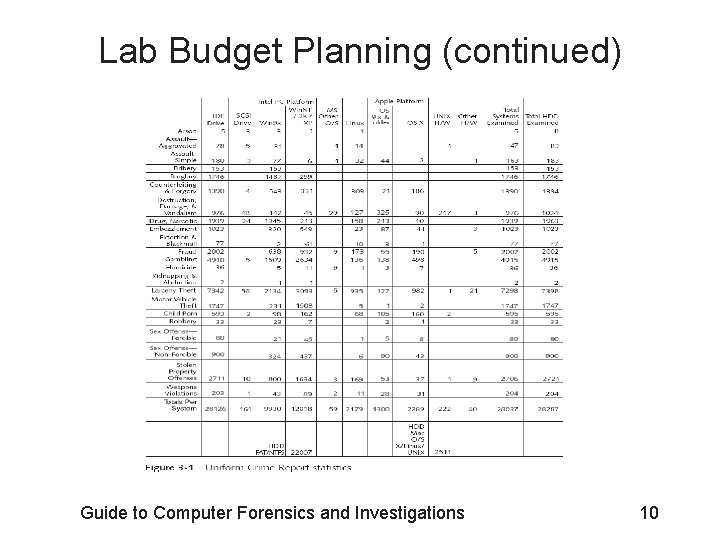 Lab Budget Planning (continued) Guide to Computer Forensics and Investigations 10 