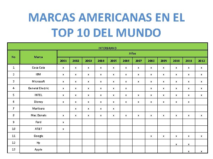 MARCAS AMERICANAS EN EL TOP 10 DEL MUNDO INTERBRAND No Marca 1 Años 2001