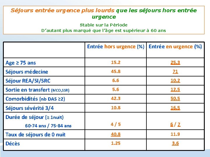 Séjours entrée urgence plus lourds que les séjours hors entrée urgence Stable sur la