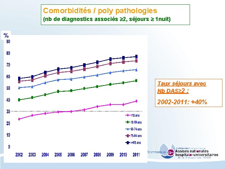 Comorbidités / poly pathologies (nb de diagnostics associés 2, séjours 1 nuit) % Taux