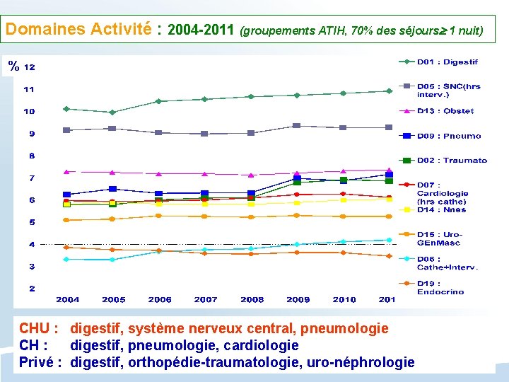 Domaines Activité : 2004 -2011 (groupements ATIH, 70% des séjours 1 nuit) % CHU